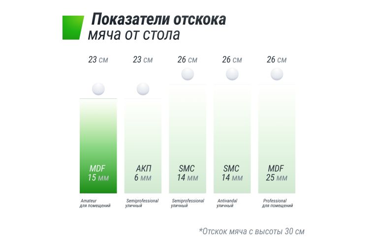 Теннисный стол Indoor 15 mm MDF Unix Line TT15INDGR Green фото 2